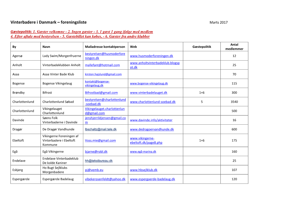 Vinterbadere I Danmark – Foreningsliste Marts 2017