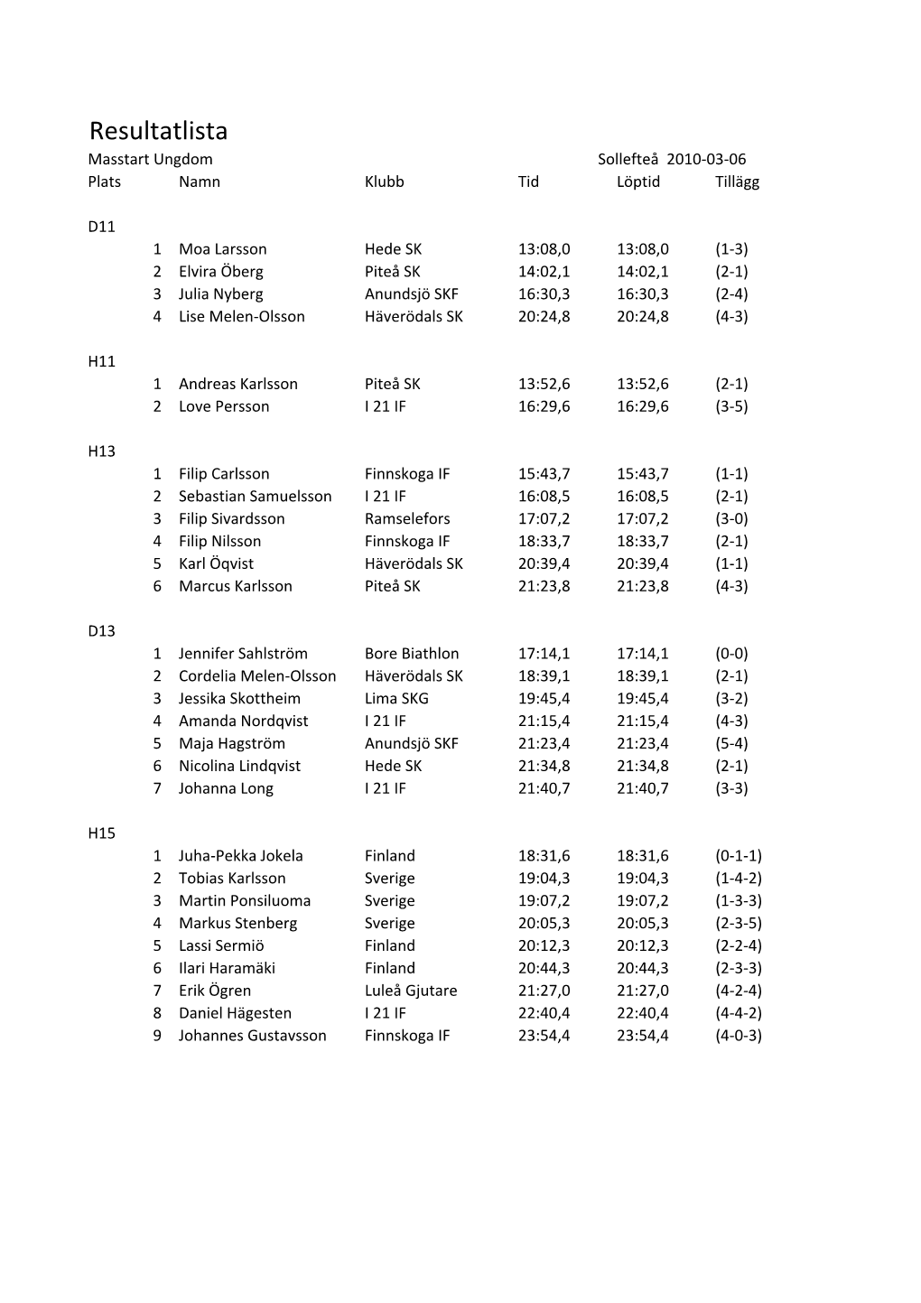 Resultatlista Masstart Ungdom Sollefteå 2010‐03‐06 Plats Namn Klubb Tid Löptid Tillägg