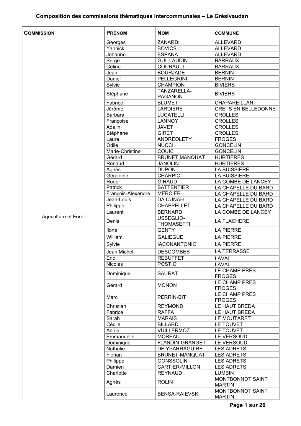 Composition Des Commissions Thématiques Intercommunales – Le Grésivaudan