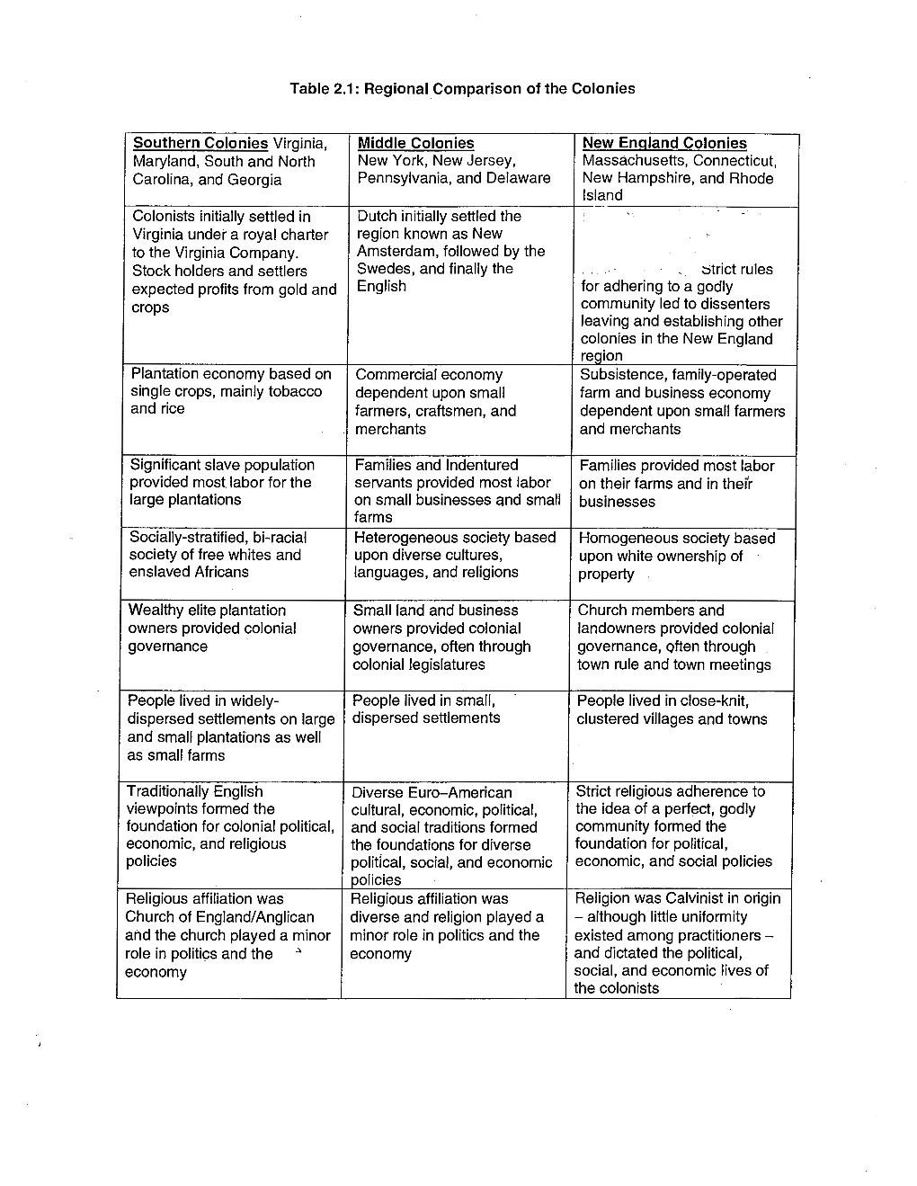 Table 2.1: Regional Comparison of the Colonies