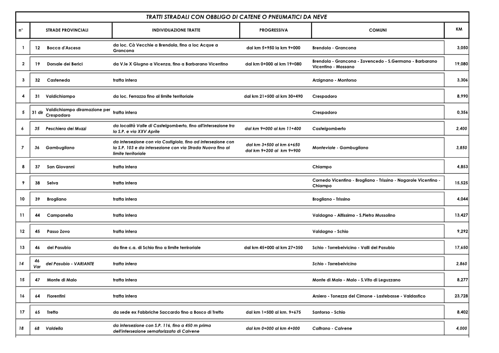 TRATTI STRADALI CON OBBLIGO DI CATENE O PNEUMATICI DA NEVE N° STRADE PROVINCIALI INDIVIDUAZIONE TRATTE PROGRESSIVA COMUNI KM