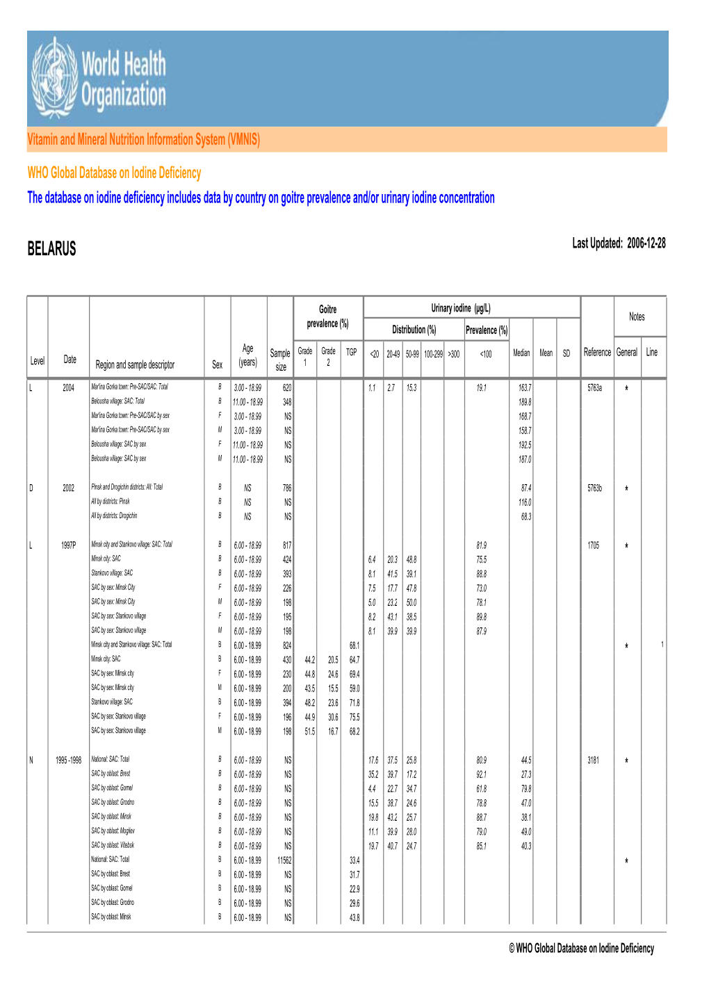 WHO Global Database on Iodine Deficiency the Database on Iodine Deficiency Includes Data by Country on Goitre Prevalence And/Or Urinary Iodine Concentration