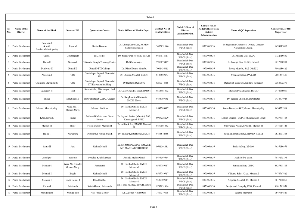 Sl. No. Name of the District Name of the Block Name of GP Quarantine