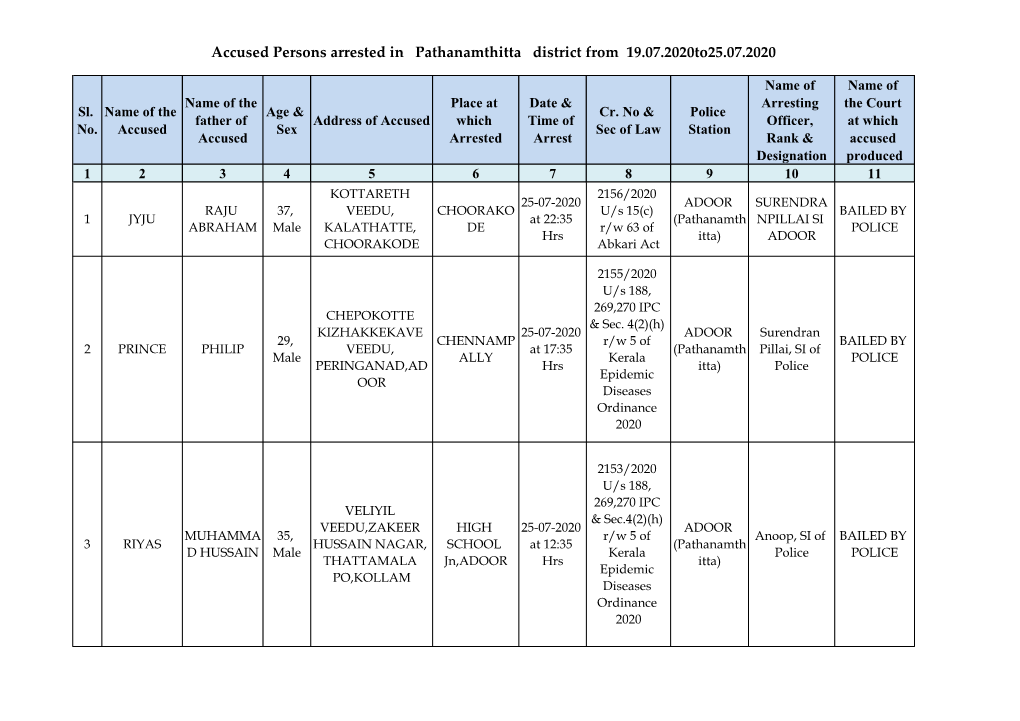 Accused Persons Arrested in Pathanamthitta District from 19.07.2020To25.07.2020