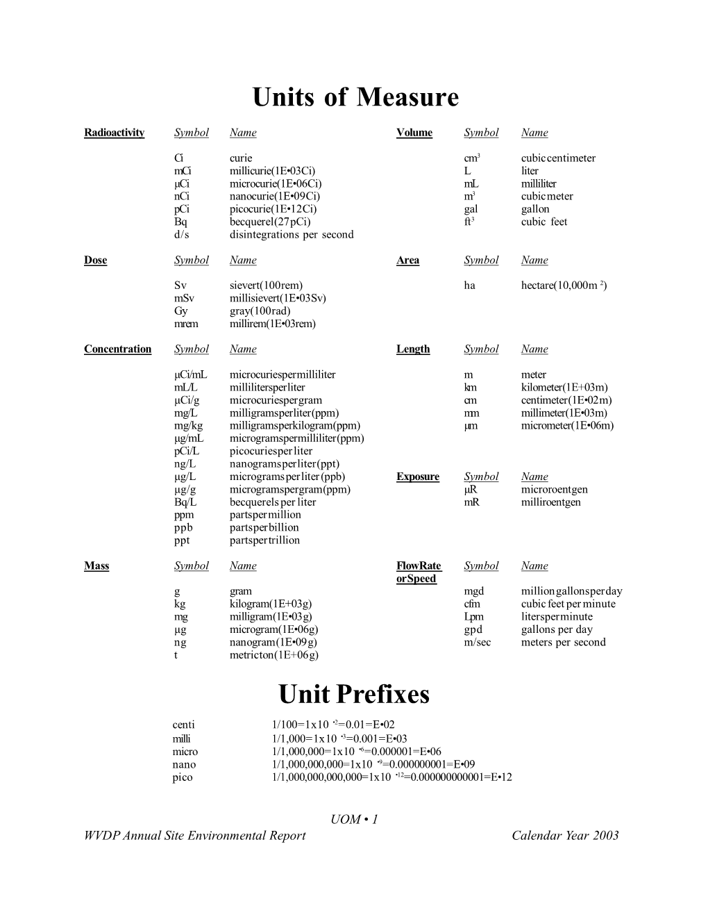 Units of Measure Unit Prefixes