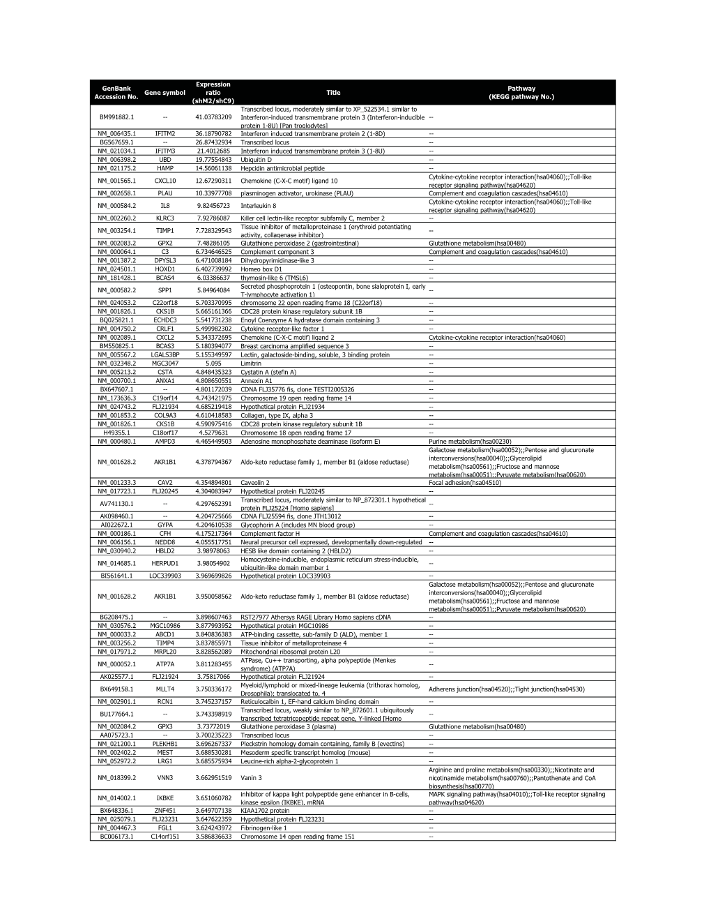 Genbank Accession No. Gene Symbol Expression Ratio (Shm2/Shc9) Title