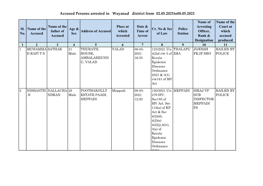 Accused Persons Arrested in Wayanad District from 02.05.2021To08.05.2021