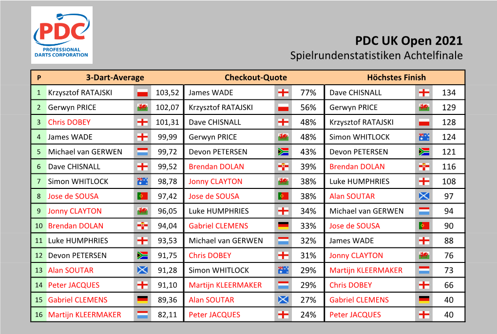 PDC UK Open 2021 Statistiken Achtelfinale