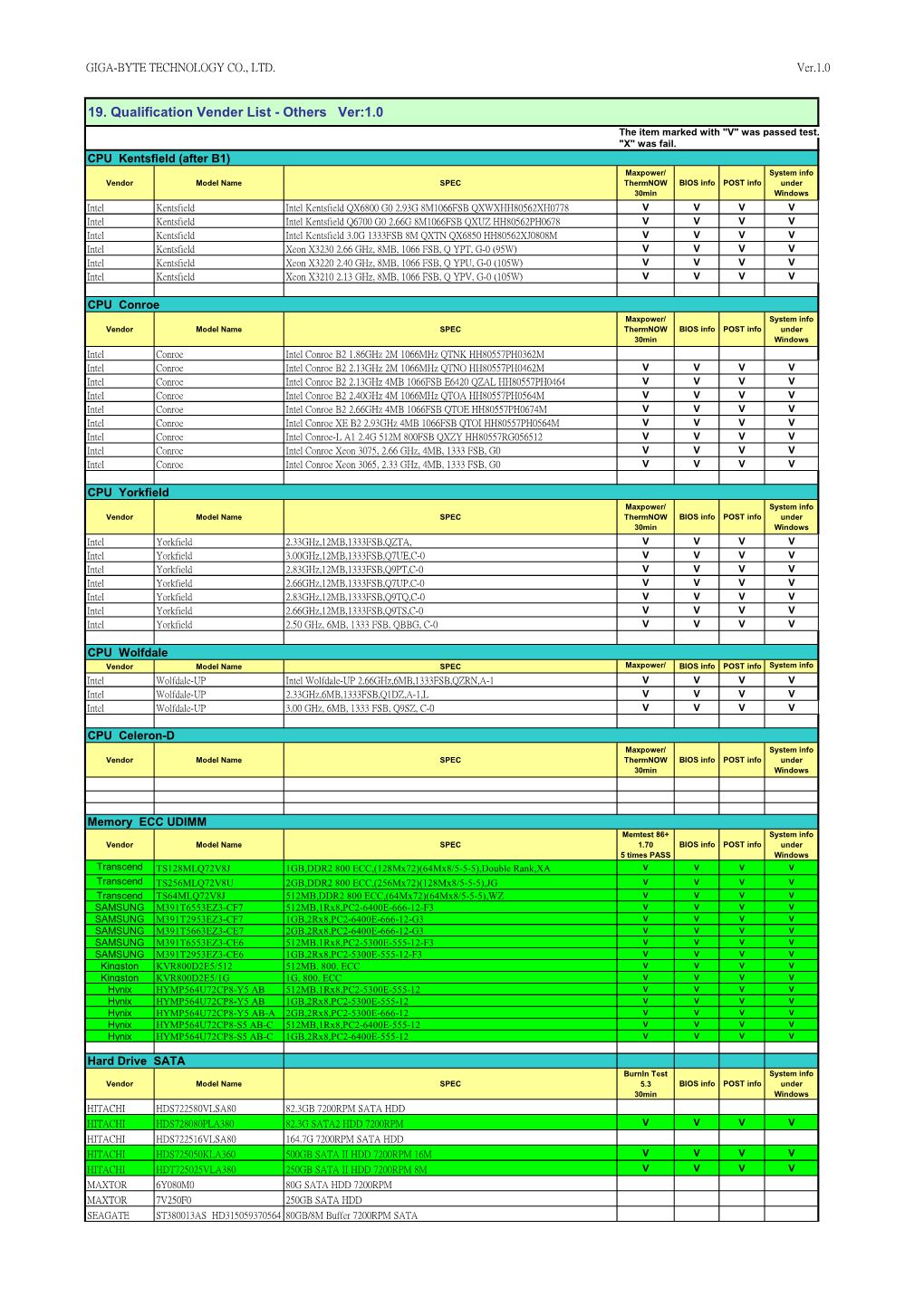 19. Qualification Vender List - Others Ver:1.0 the Item Marked with "V" Was Passed Test