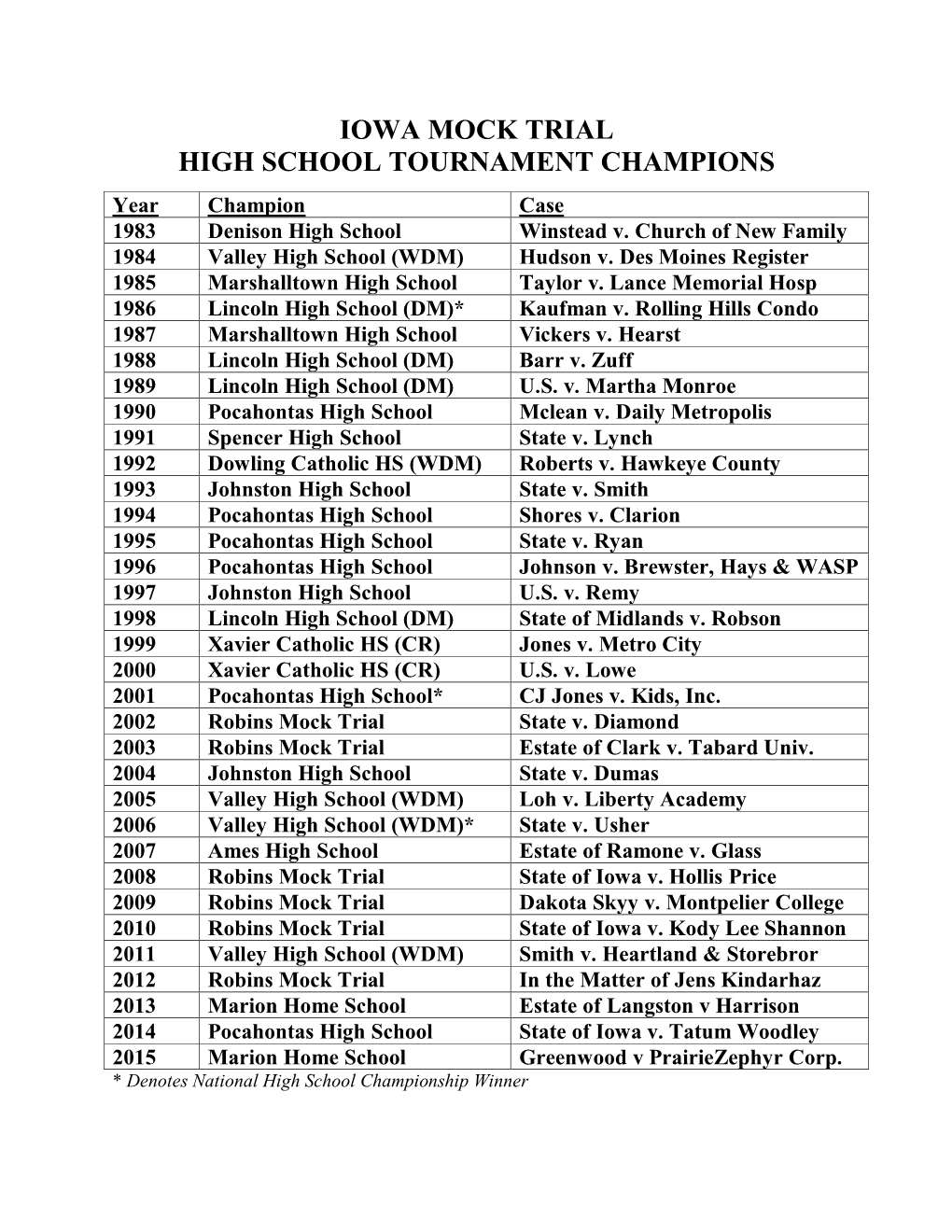 Iowa Mock Trial High School Tournament Champions