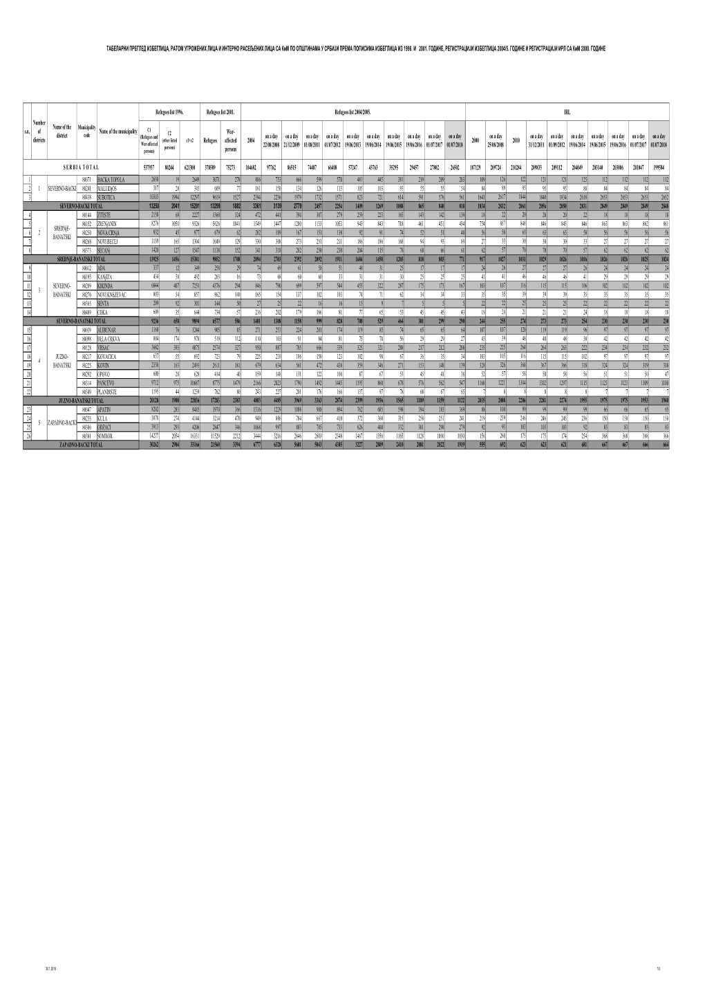 Statistical Overview of Refugees and Internally Displaced Persons By