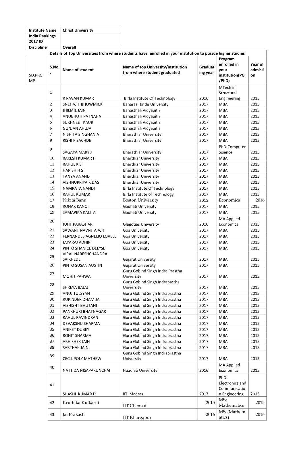 Institute Name Christ University India Rankings 2017 ID Discipline