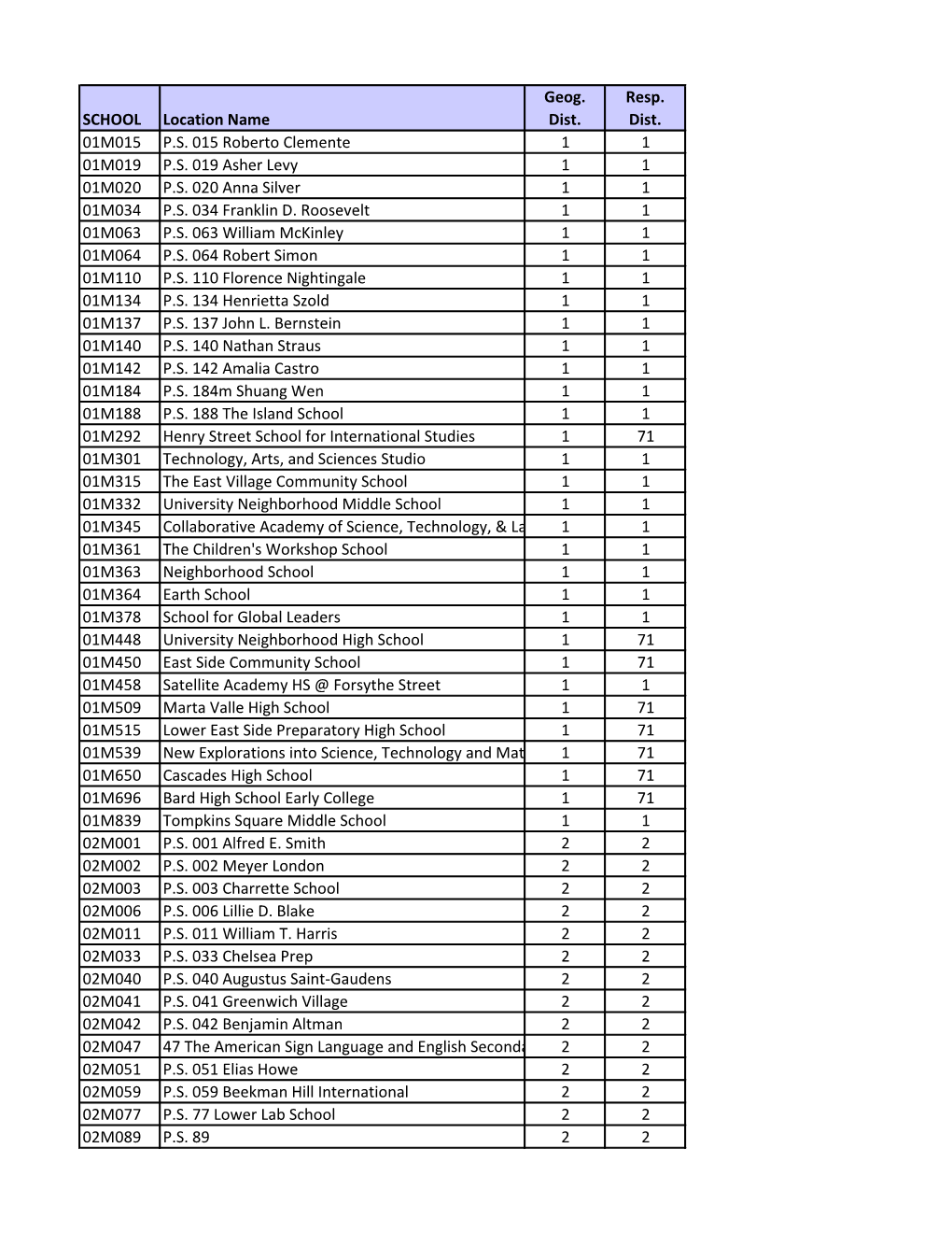 SCHOOL Location Name Geog. Dist. Resp. Dist. 01M015 P.S. 015