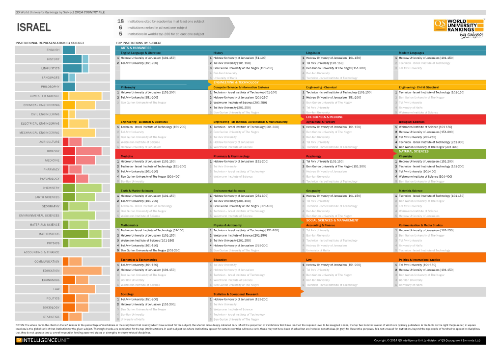ISRAEL 6 Institutions Ranked in at Least One Subject 5 Institutions in World's Top 200 for at Least One Subject