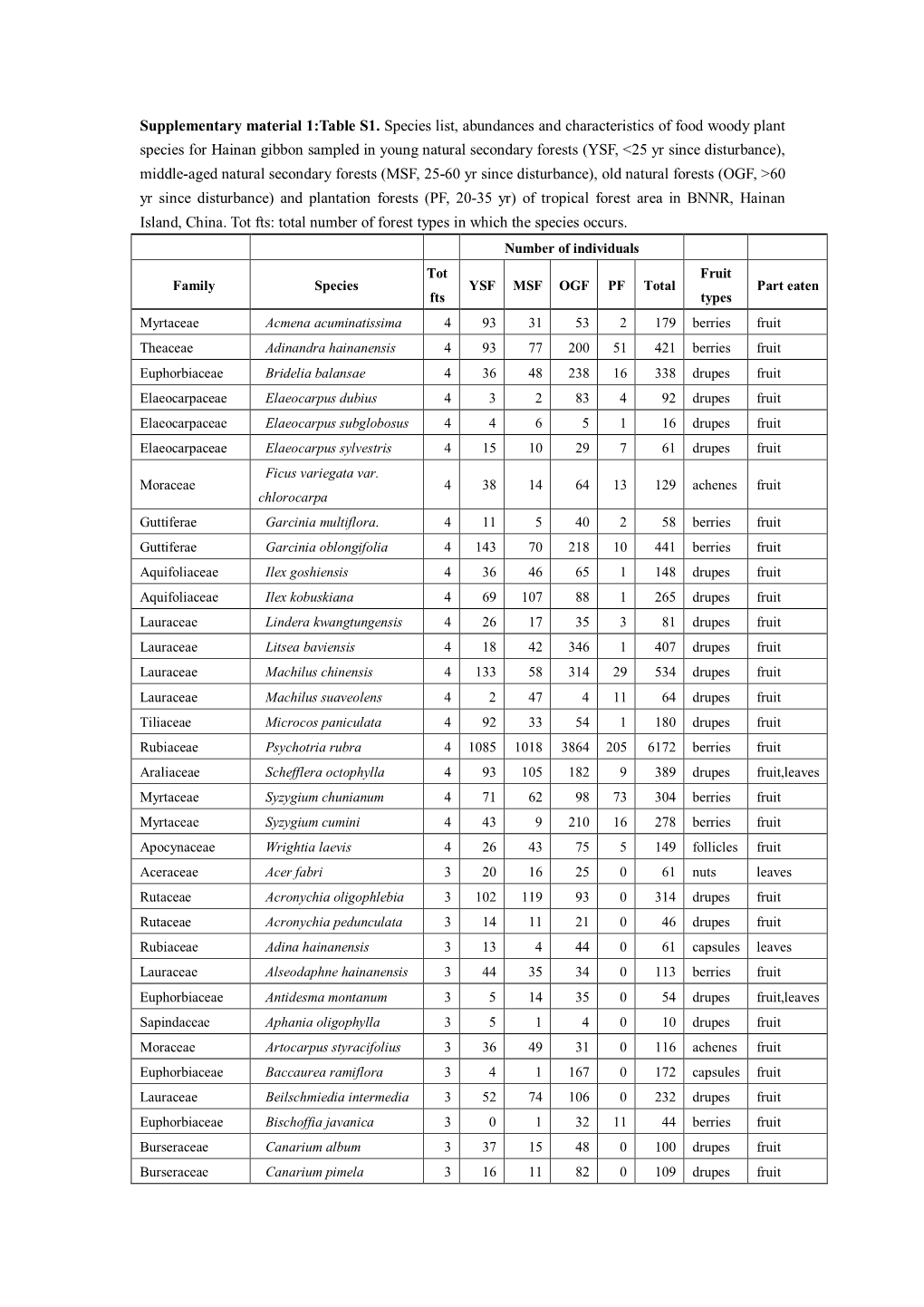 Supplementary Material 1:Table S1. Species List, Abundances and Characteristics of Food Woody Plant Species for Hainan Gibbon Sa