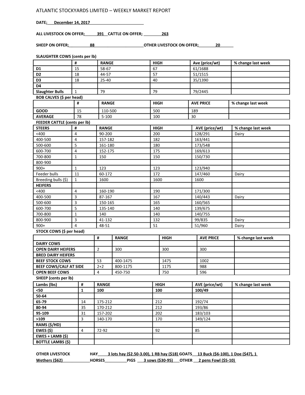 All Livestock on Offer; 391 Cattle on Offer; 263