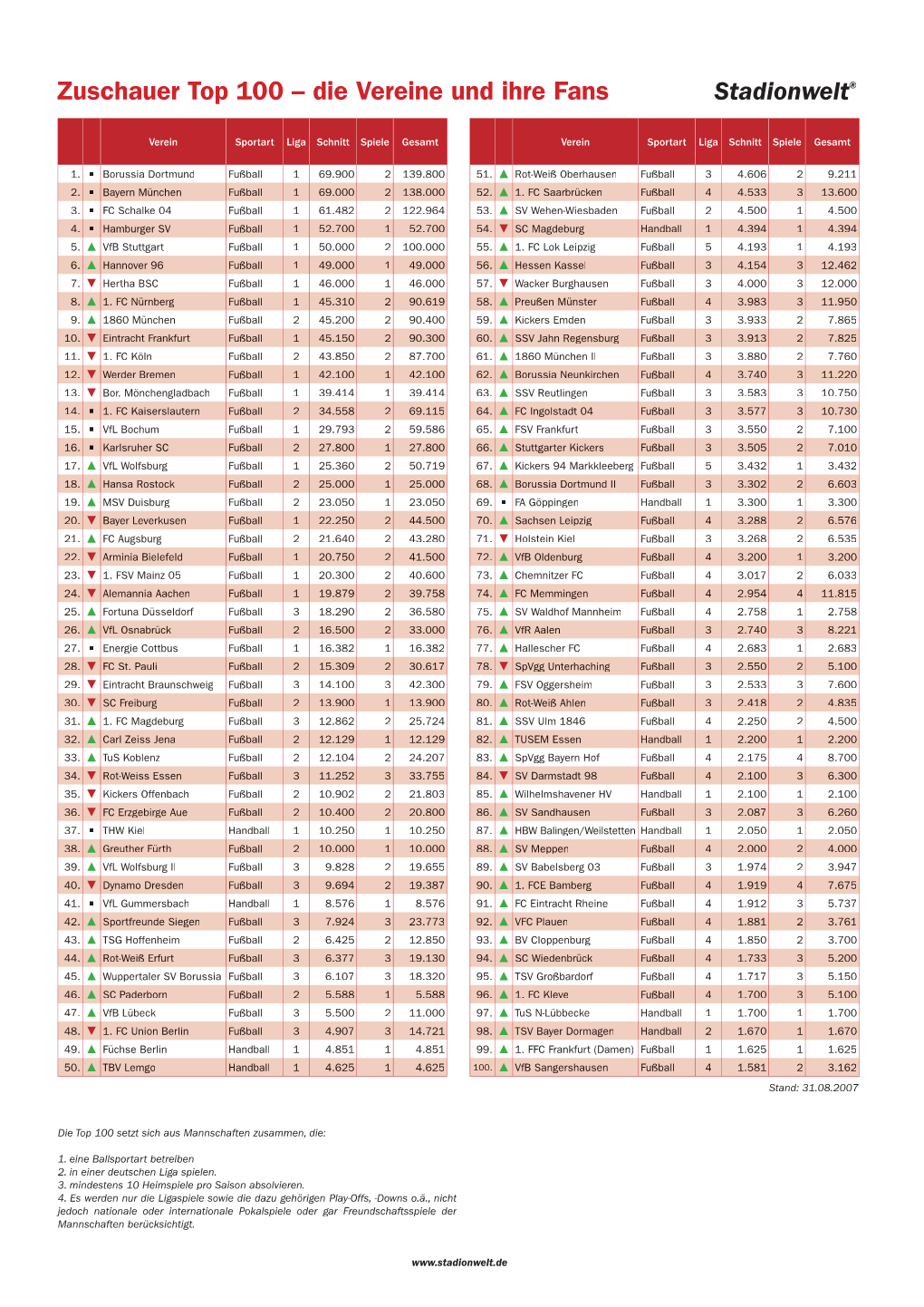 Zuschauer Top 100 – Die Vereine Und Ihre Fans