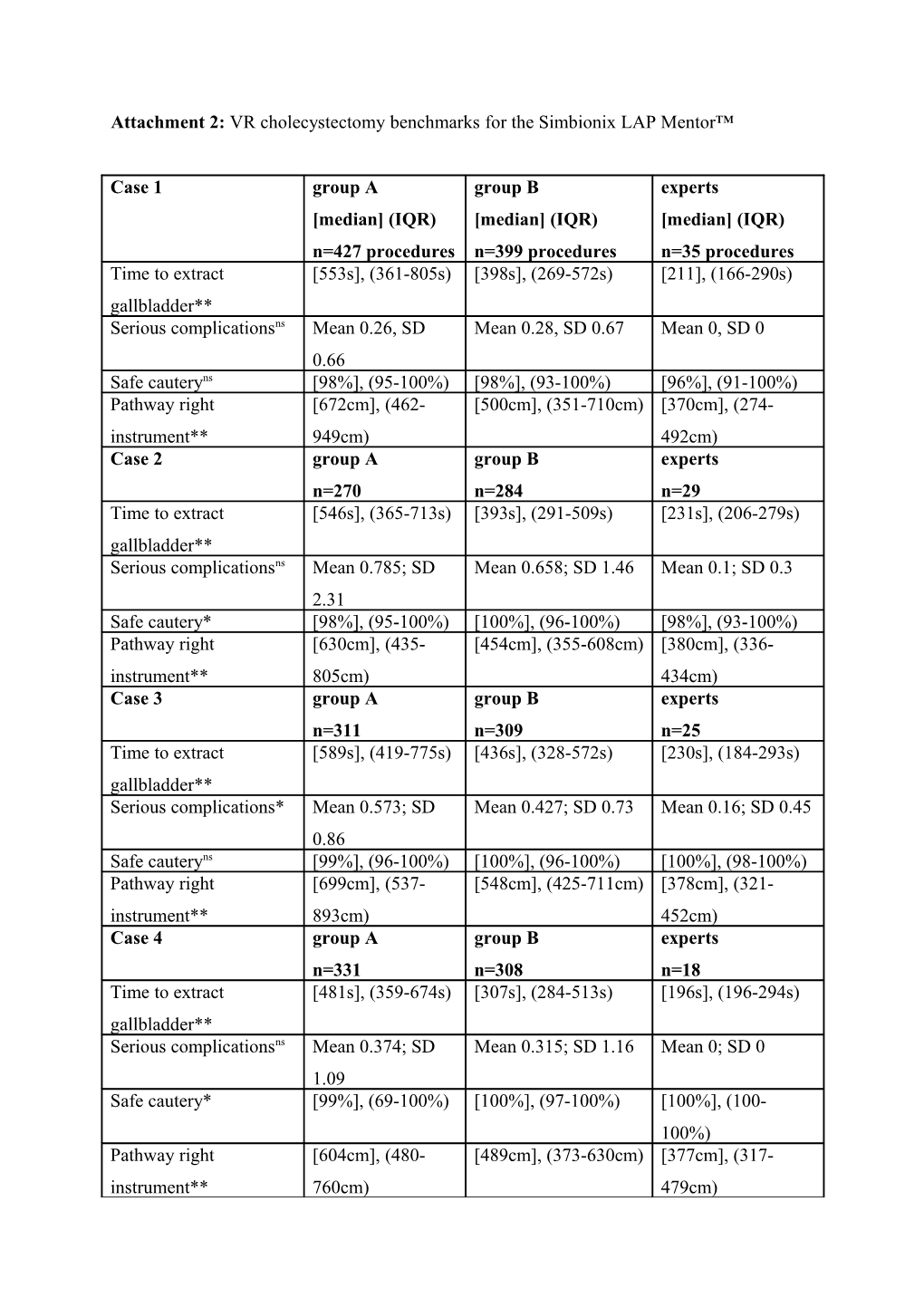 Attachment 2: VR Cholecystectomy Benchmarks for the Simbionix LAP Mentor