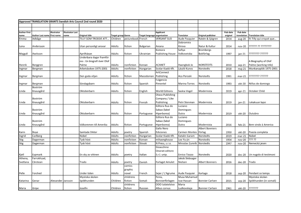 Approved TRANSLATION GRANTS Swedish Arts Council 2Nd Round 2020