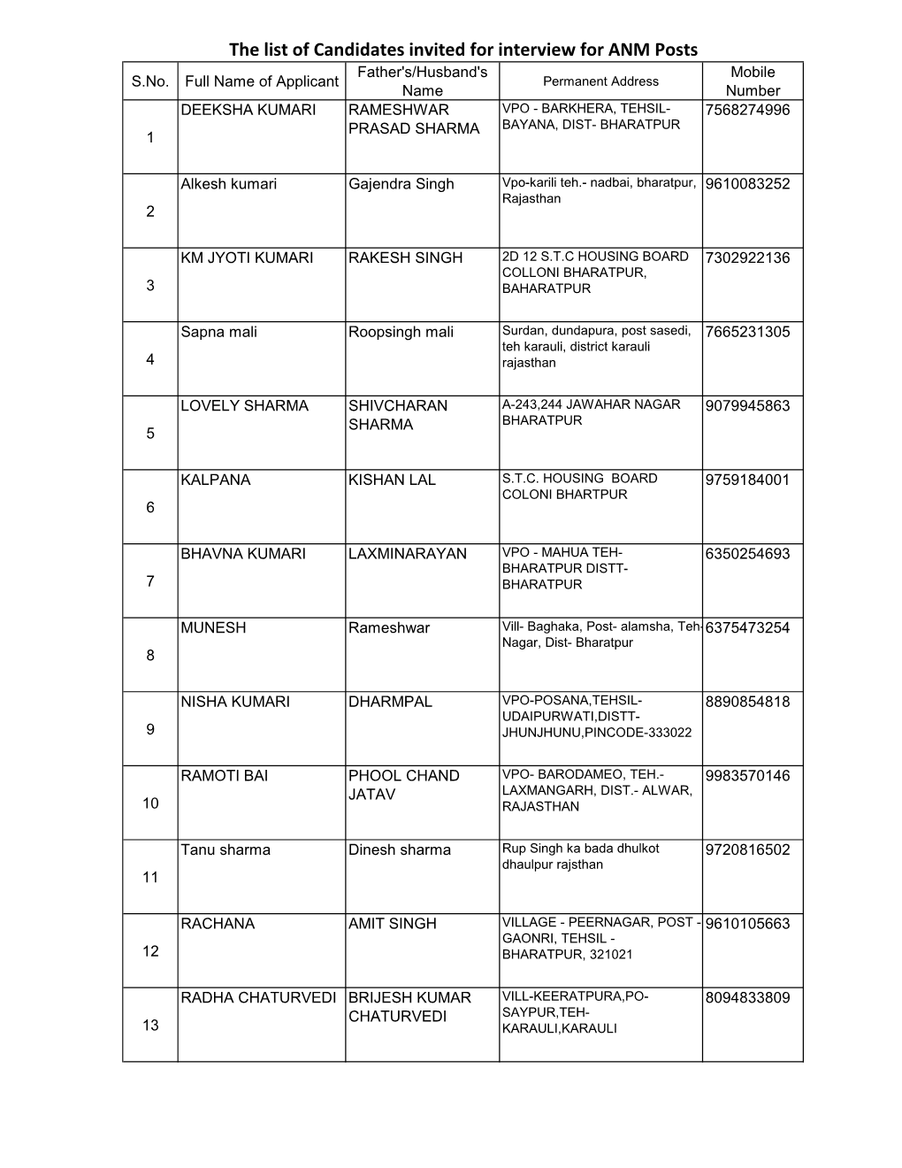 The List of Candidates Invited for Interview for ANM Posts Father's/Husband's Mobile S.No
