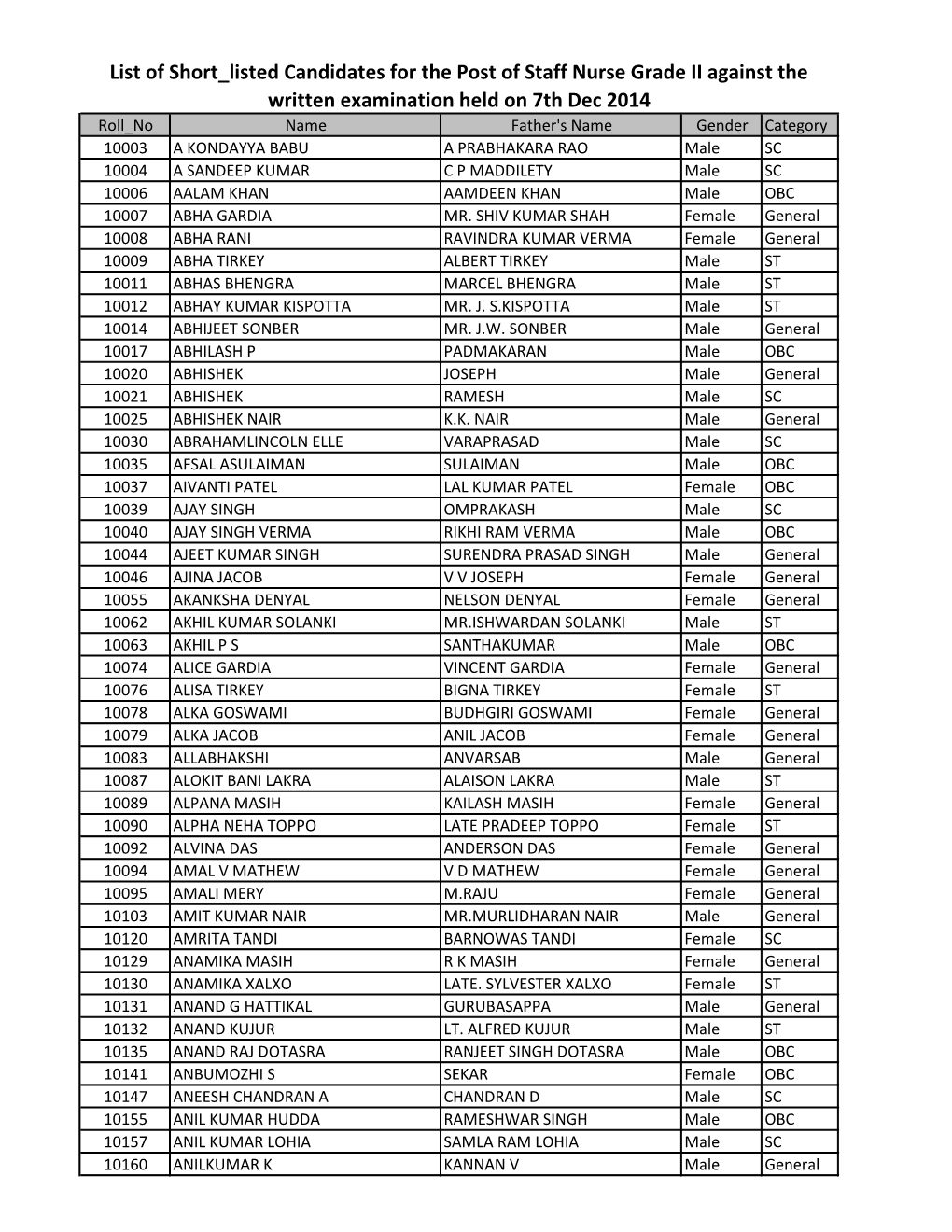 List of Short Listed Candidates for the Post of Staff Nurse Grade II Against