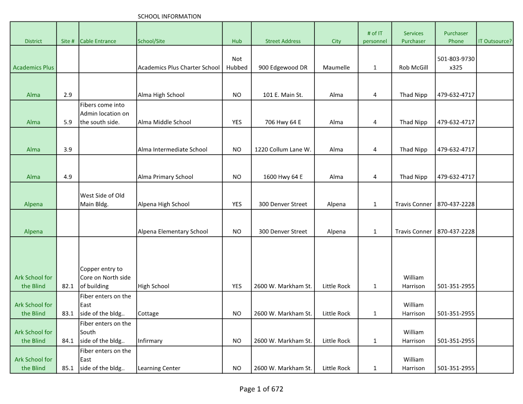 Of IT Services Purchaser District Site # Cable Entrance School/Site Hub Street Address City Personnel Purchaser Phone IT Outsource?