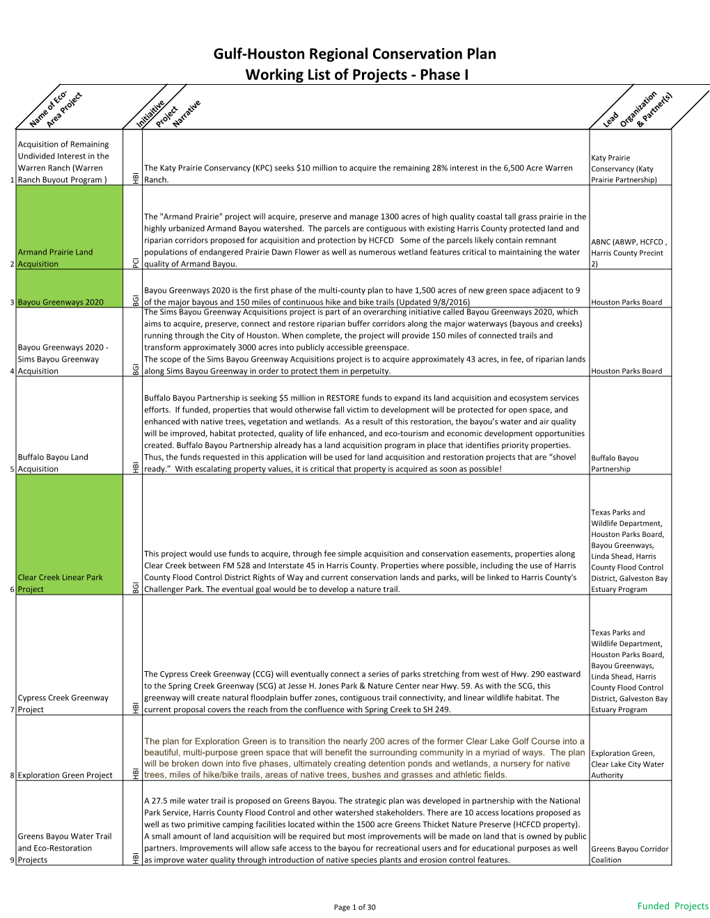 Gulf-Houston Regional Conservation Plan Working List of Projects