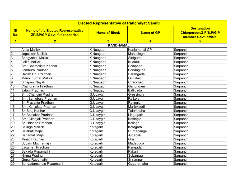 Elected Representative of Panchayat Samiti Designation Sl Name of the Elected Representative Name of Block Name of GP Chiarperson/Z.P/B.P/G.P No