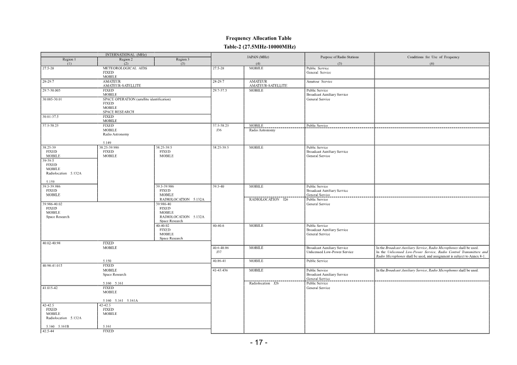 Frequency Allocation Table Table-2 (27.5Mhz-10000Mhz)