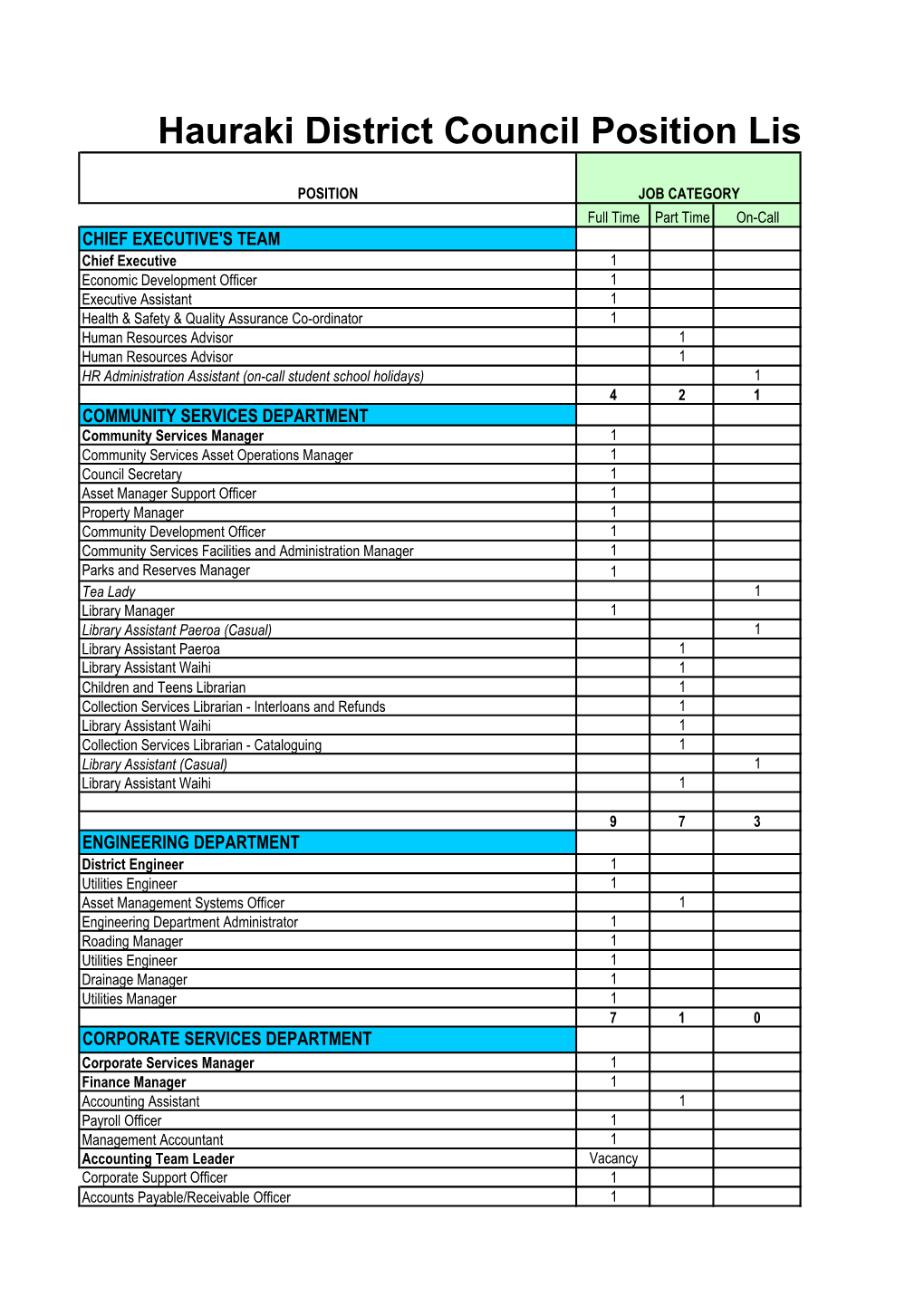 Hauraki District Council Position List: 6Th June 2012