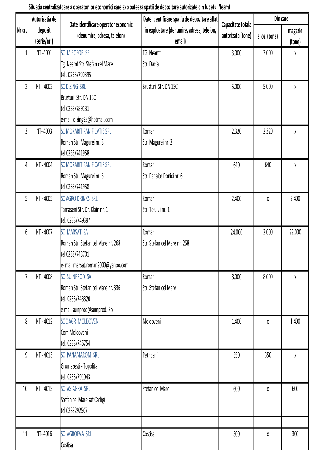Situatia Centralizatoare a Operatorilor Economici Care Exploateaza Spatii De Depozitare Autorizate Din Judetul