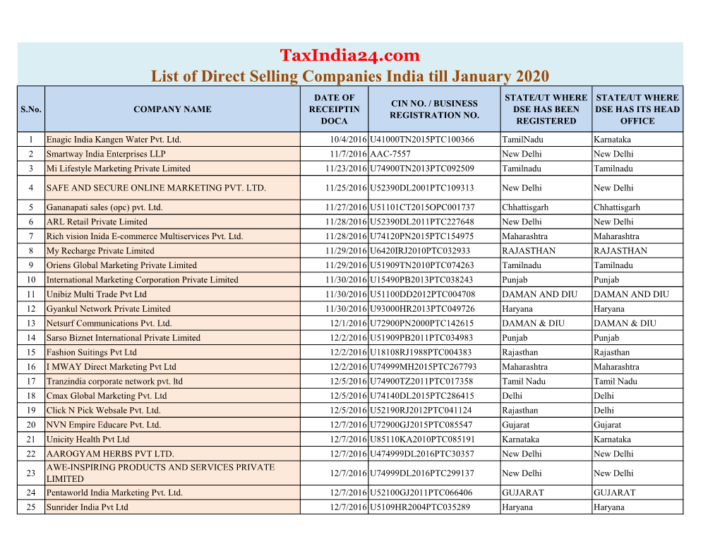 Taxindia24.Com List of Direct Selling Companies India Till January 2020 DATE of STATE/UT WHERE STATE/UT WHERE CIN NO