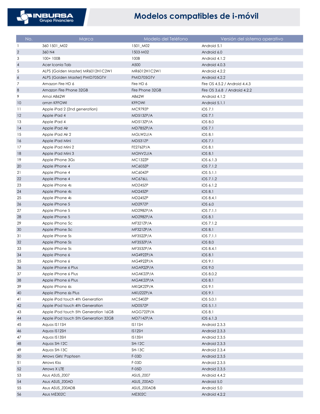 Modelos Compatibles De I-Móvil