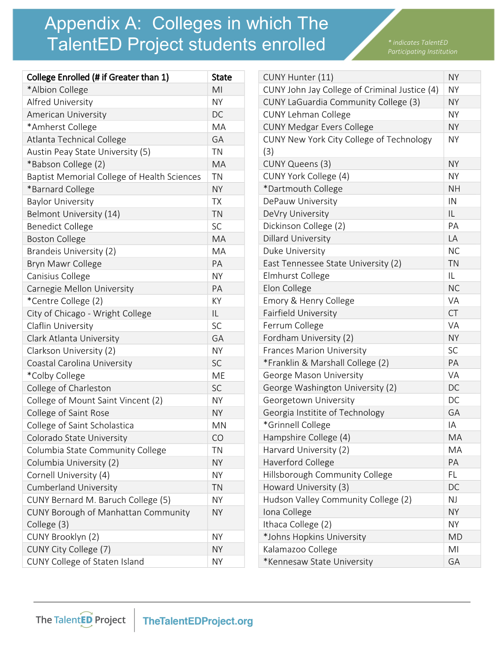 Appendix A: Colleges in Which the Talented Project Students Enrolled