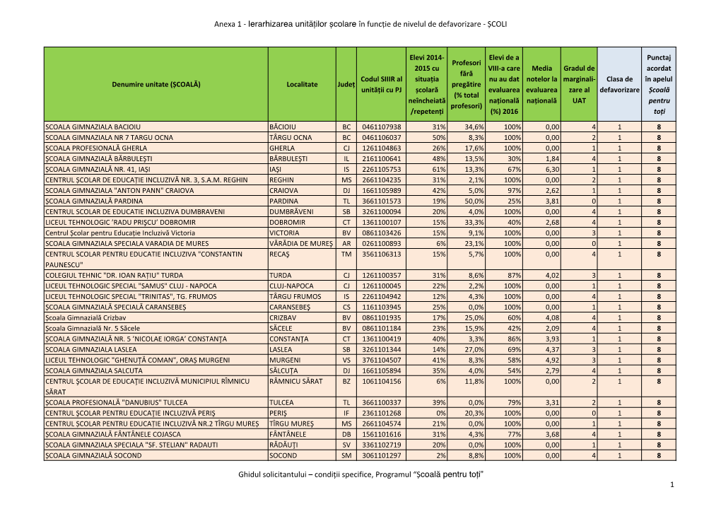 Anexa 1 Ierarhizare Scoli Si Gradinite.Xlsx
