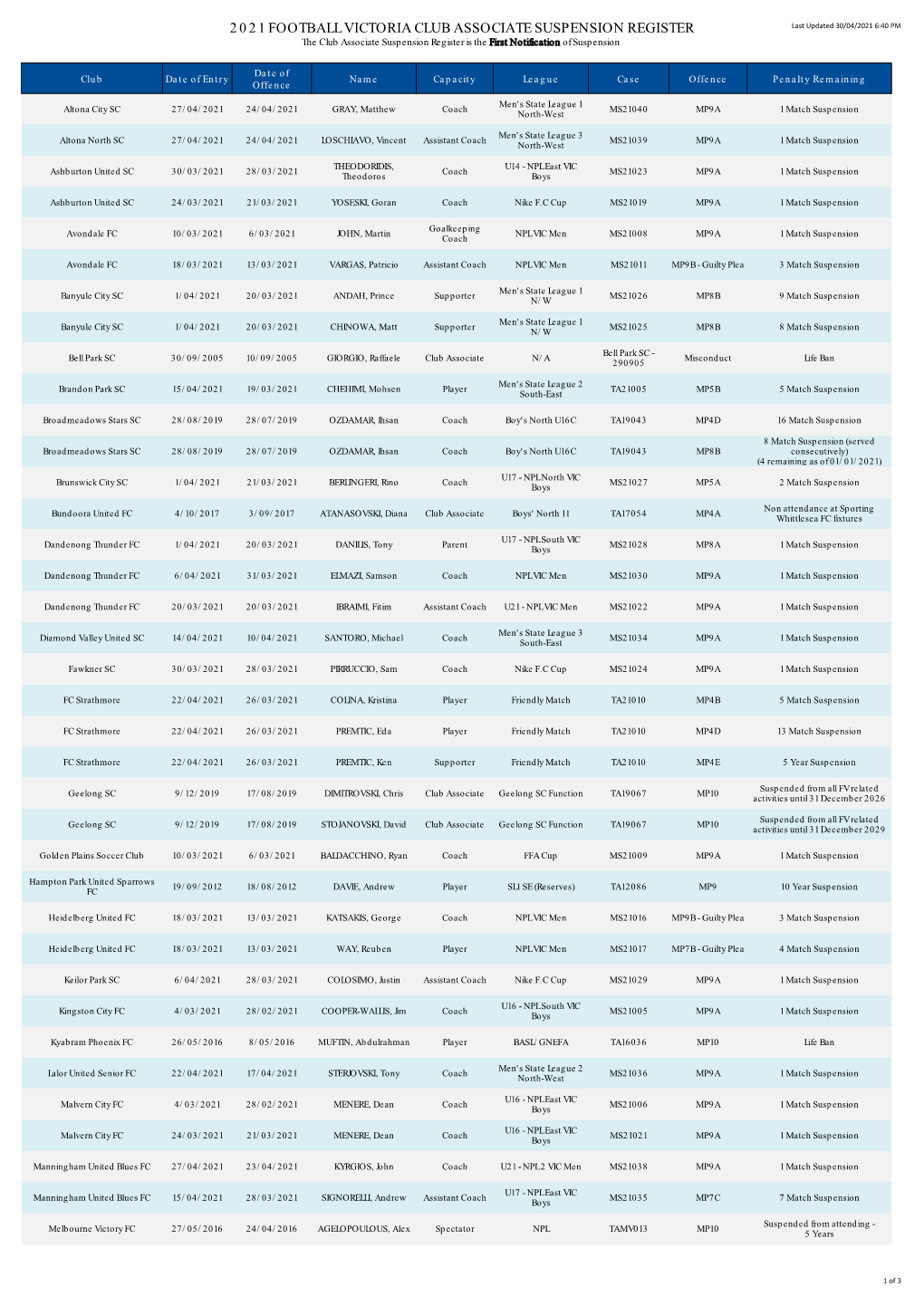 2021 Football Victoria Club Associate Suspension
