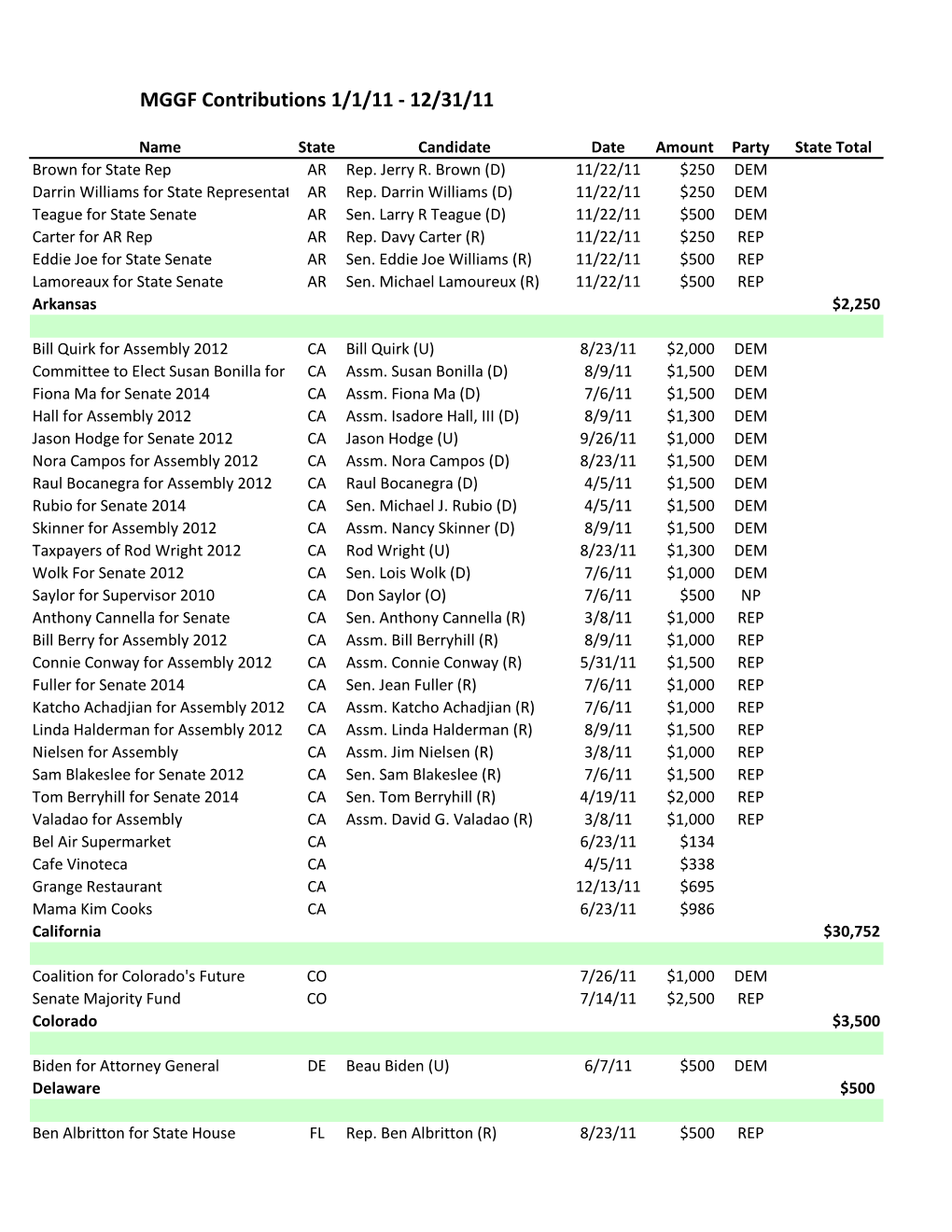 MGGF Contributions 1/1/11 - 12/31/11