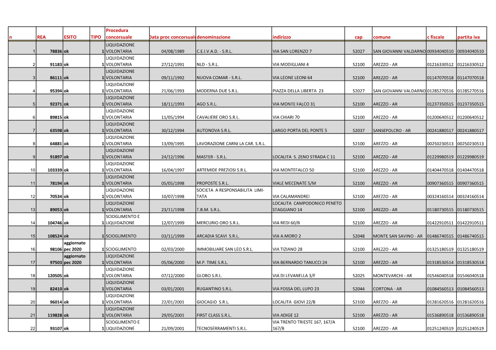 N REA ESITO TIPO Procedura Concorsuale Data Proc