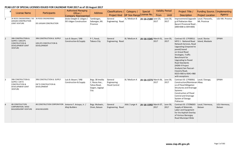 PCAB List of Special License Issued for Calendar Year 2017 As of 03