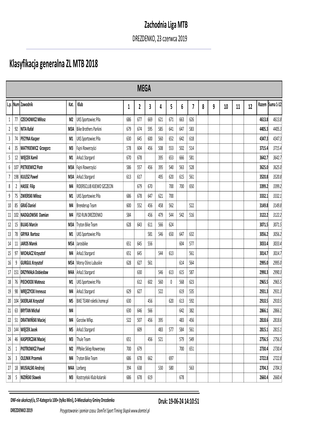Klasyfikacja Generalna ZL MTB 2018