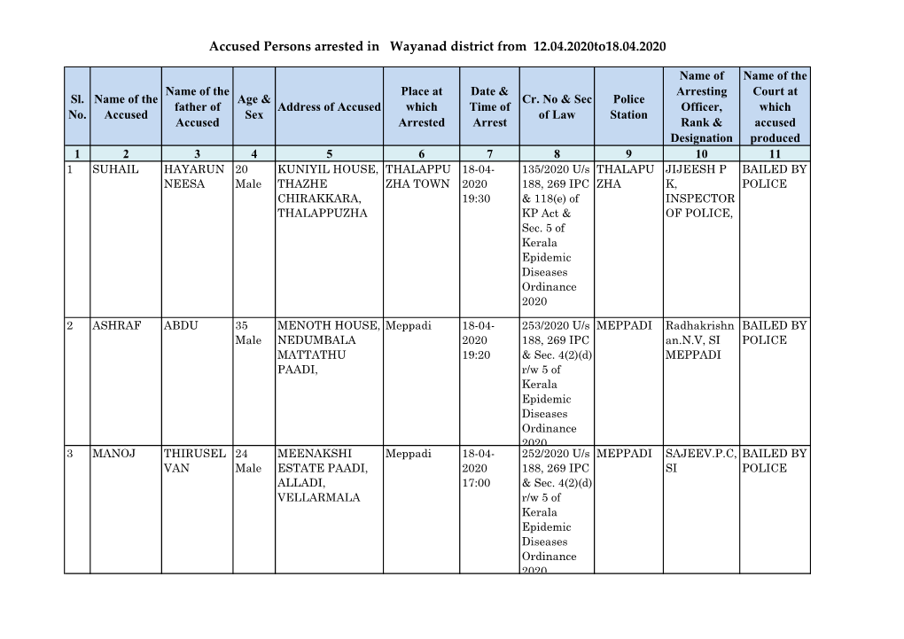Accused Persons Arrested in Wayanad District from 12.04.2020To18.04.2020