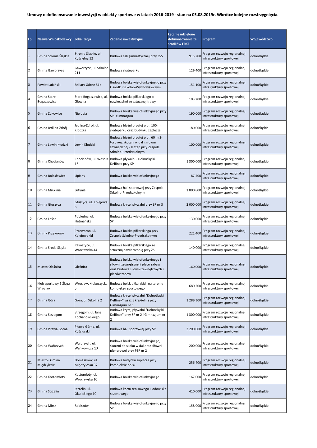 Umowy O Dofinansowanie Inwestycji W Obiekty Sportowe W Latach 2016-2019 - Stan Na 05.08.2019R