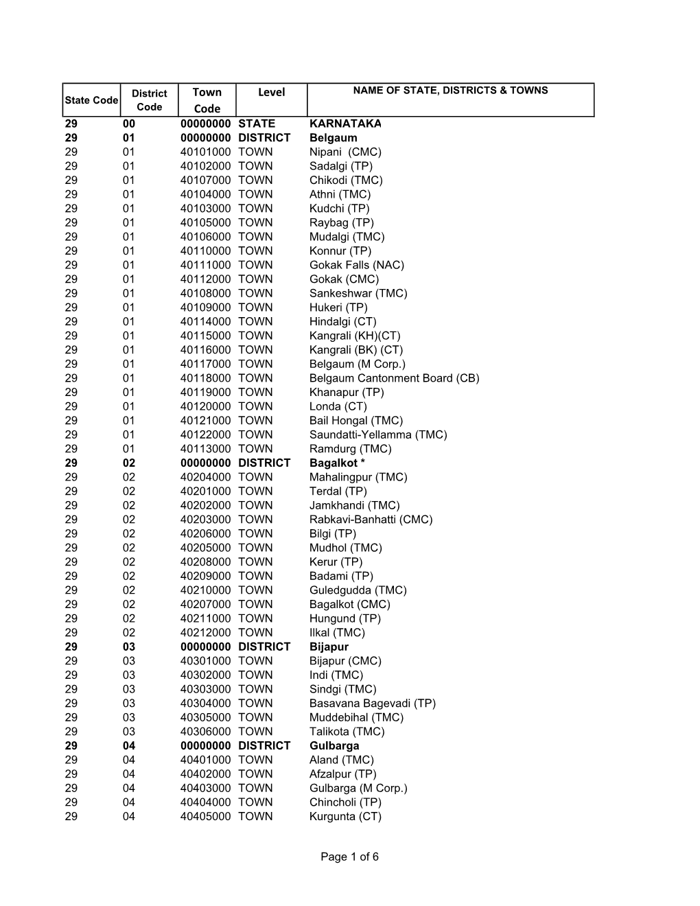 Name of State, Districts & Towns