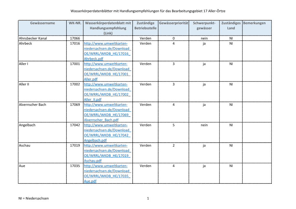 Wasserkörperdatenblätter Mit Handlungsempfehlungen Für Das Bearbeitungsgebiet 17 Aller-Örtze