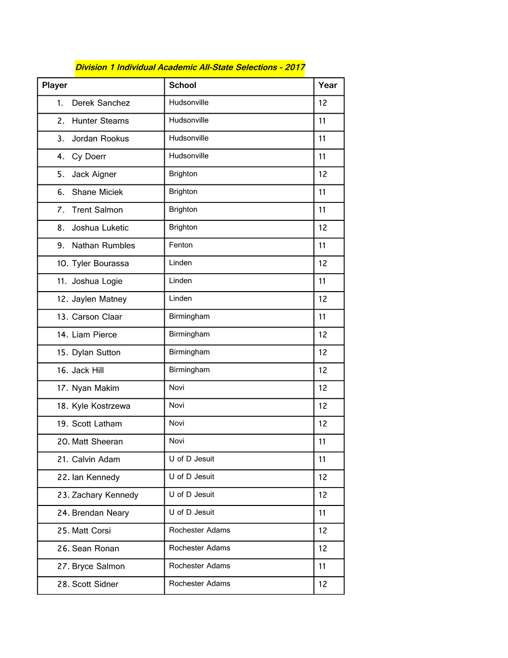 2010 Academic All State Entries