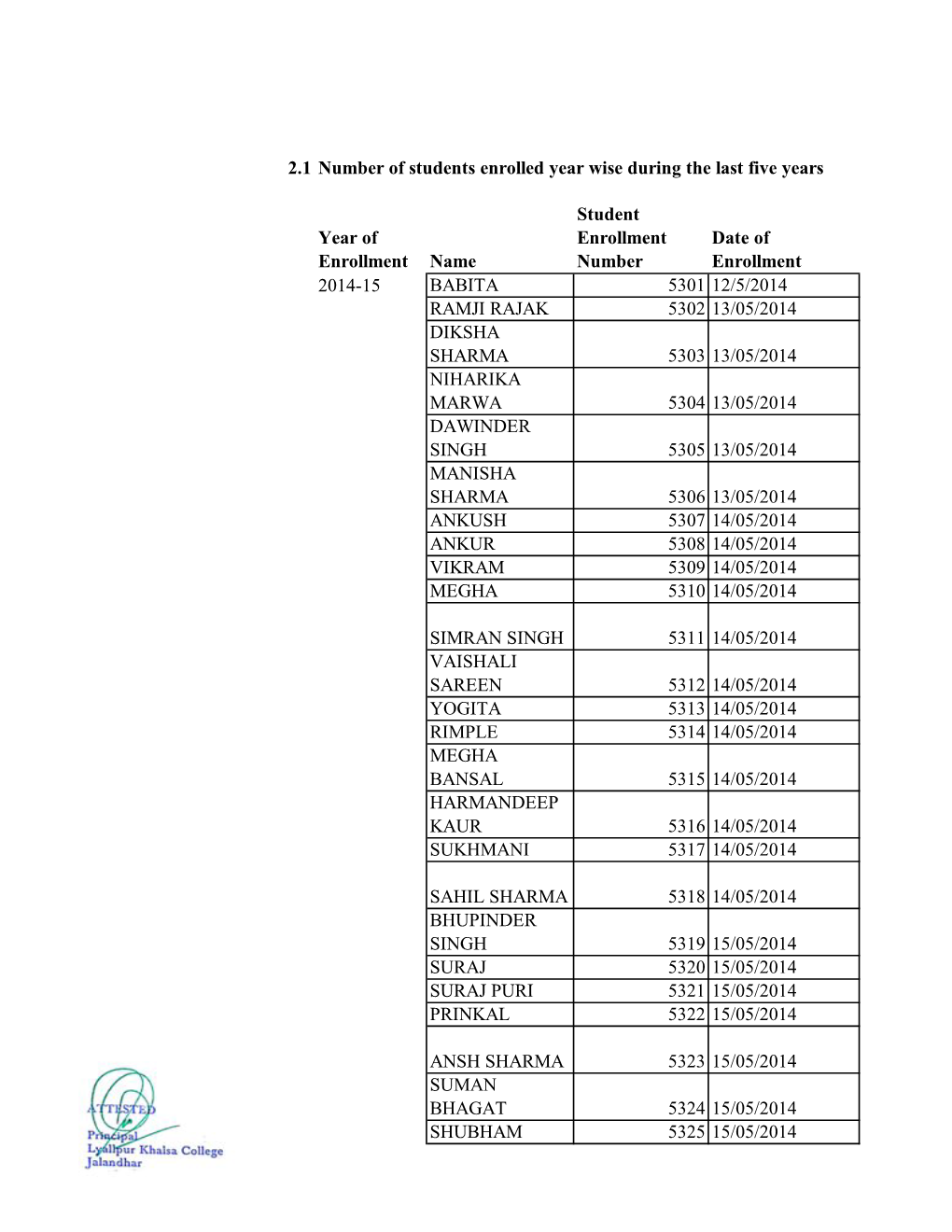 2.1 Number of Students Enrolled Year Wise During the Last Five Years Year