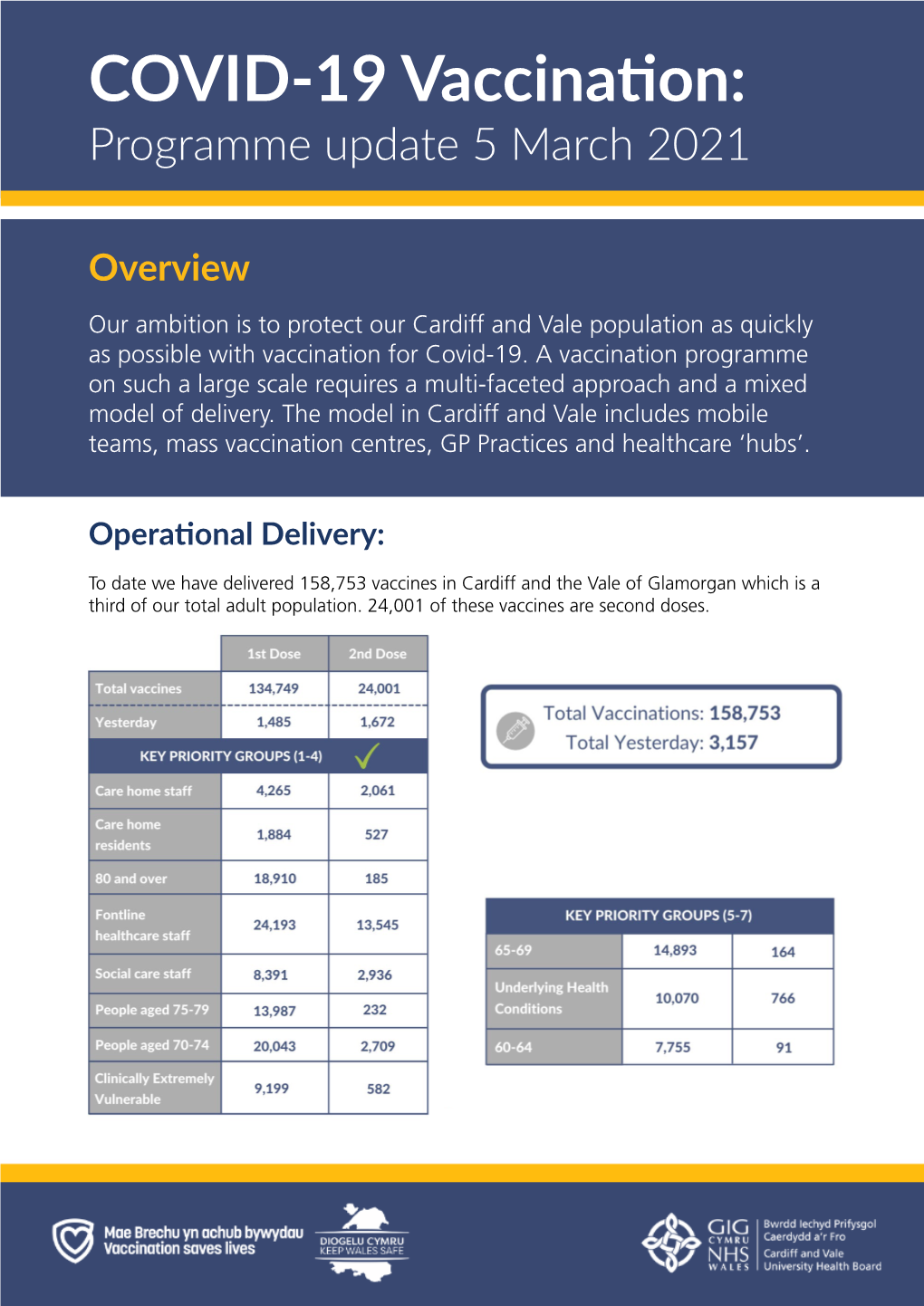 COVID-19 Vaccination: Programme Update 5 March 2021