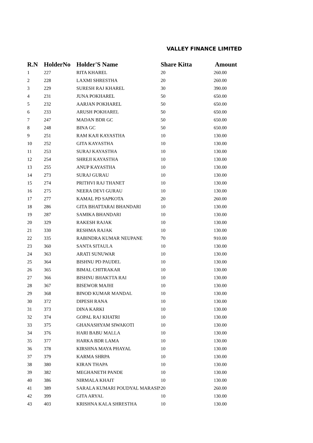 R.N Holderno Holder's Name Share Kitta Amount