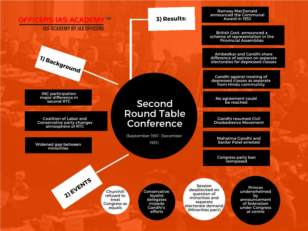 Second Round Table Conference (September 1931- December 1931)