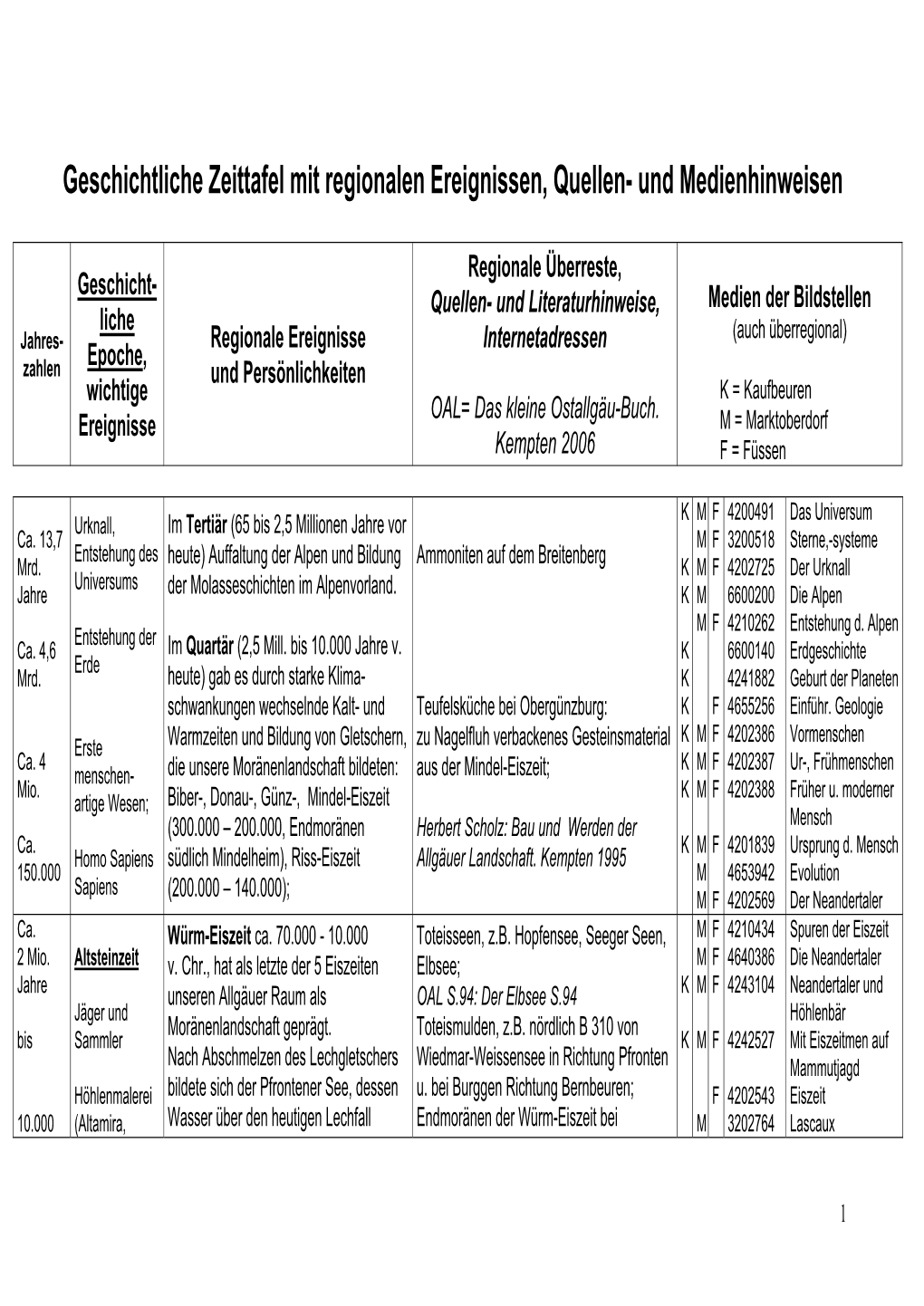 Geschichtliche Zeittafel Mit Regionalen Ereignissen Und Quellenhinweisen